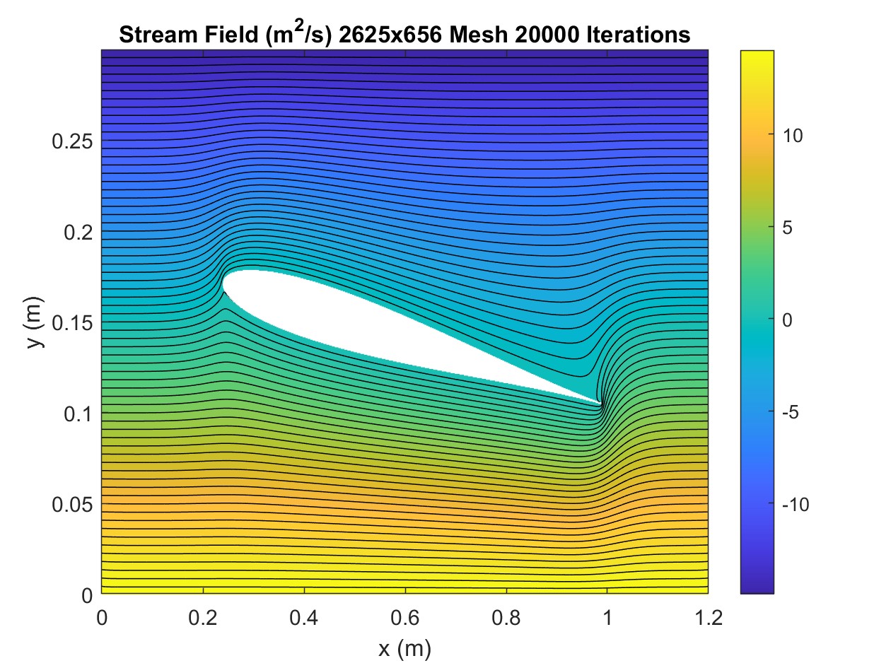 CFD Airfoil Simulation