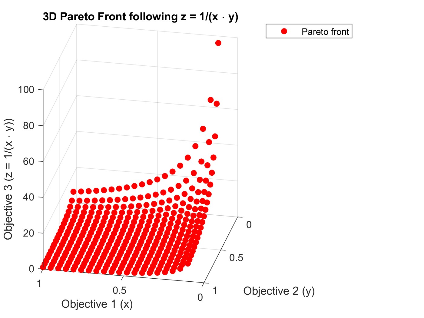 Pareto Front Visualization