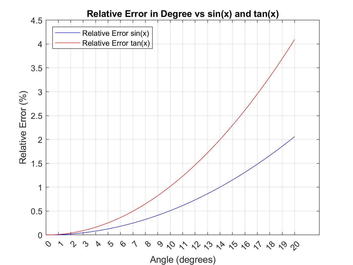 Taylor Approximation Relative Error Chart